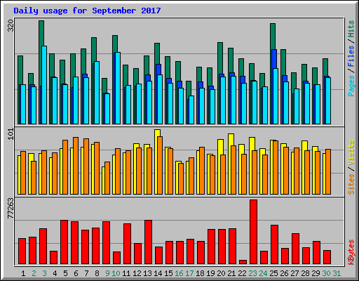 Daily usage for September 2017