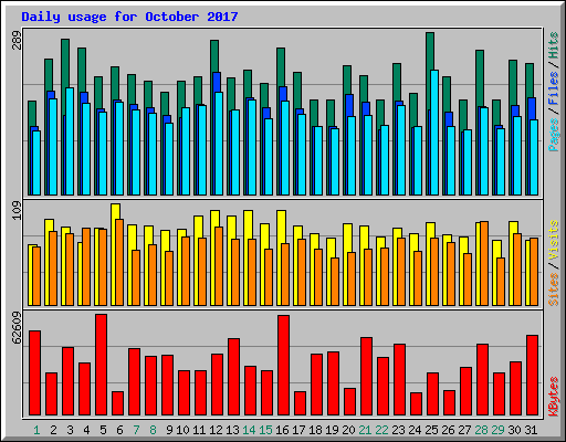 Daily usage for October 2017