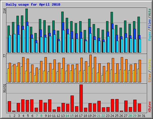 Daily usage for April 2018
