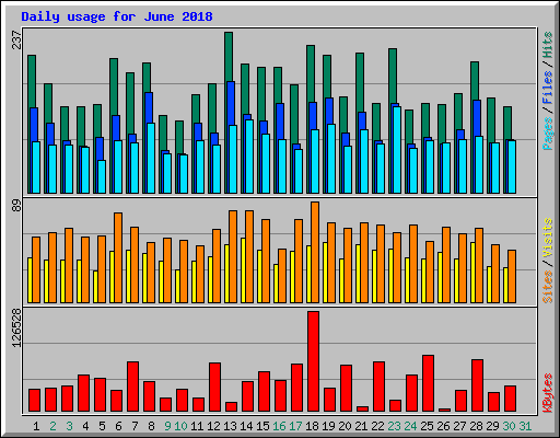 Daily usage for June 2018