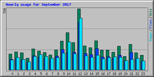 Hourly usage for September 2017