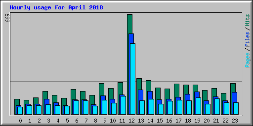 Hourly usage for April 2018